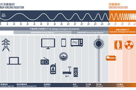 太陽能電磁波